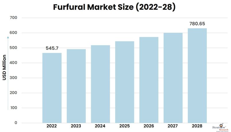Furfural-Market-Insights
